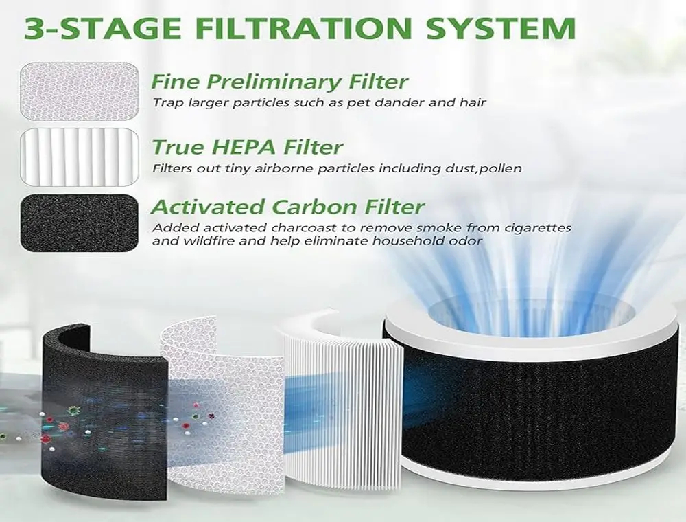 True HEPA Replacement Filter, 3-Stage Filtration System for Smoke, Odor, Pet Dander and more Compatible with MOOKA EPI810 (1)