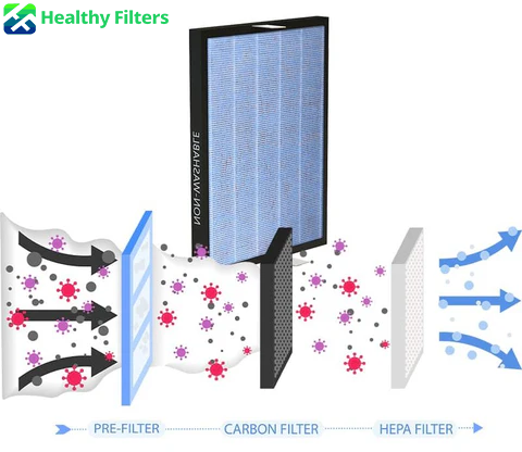 Activated Carbon and HEPA Filters Work Together