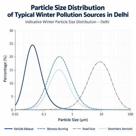 Particle size distribution chart of winter pollution sources