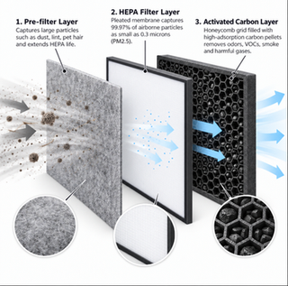 Diagram of a 3-layer air filter with pre-filter, HEPA, and carbon layers
